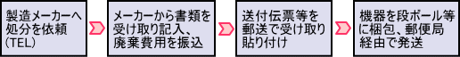 パソコンリサイクルの流れ